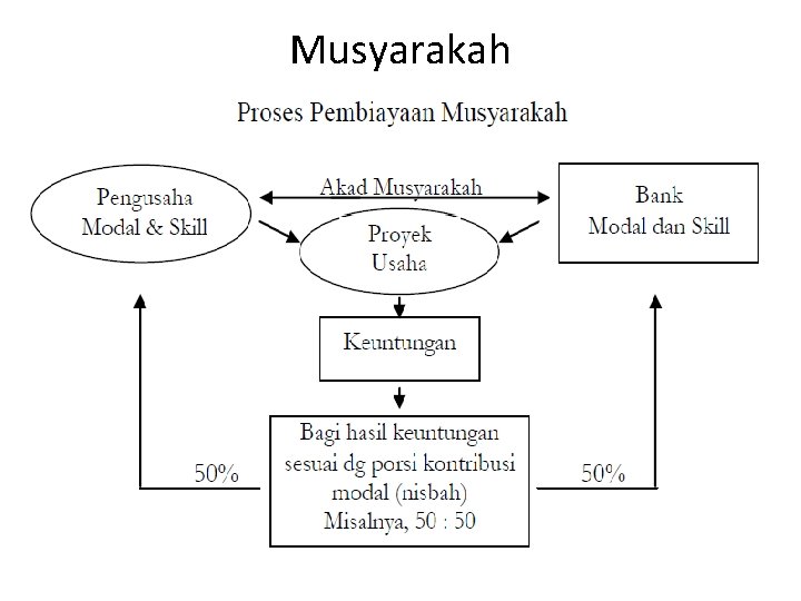 Musyarakah 