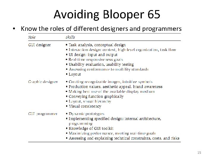 Avoiding Blooper 65 • Know the roles of different designers and programmers 15 