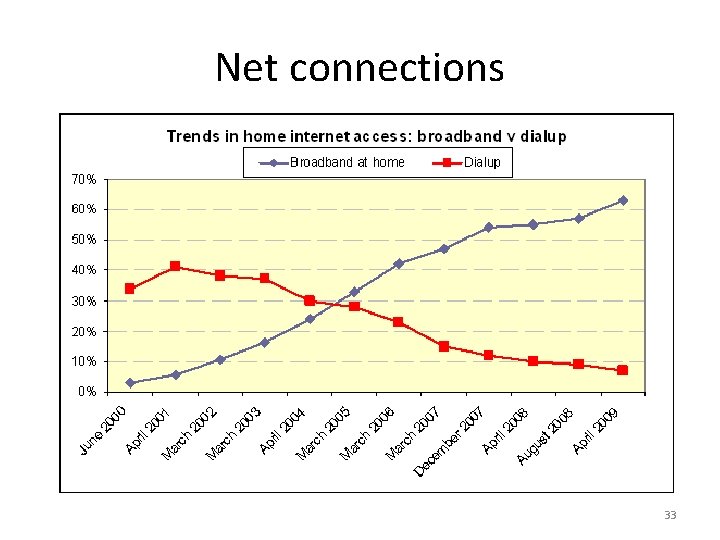 Net connections 33 