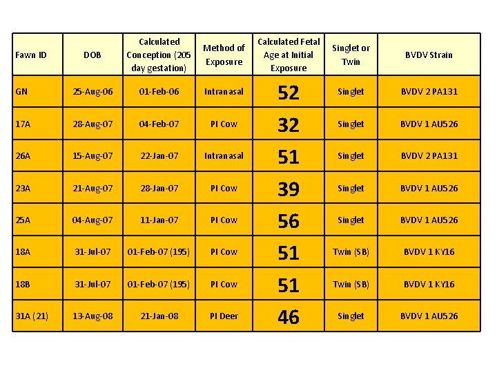 DOB Calculated Conception (205 day gestation) Method of Exposure GN 25 -Aug-06 01 -Feb-06