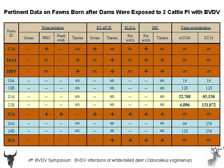 Pertinent Data on Fawns Born after Dams Were Exposed to 2 Cattle PI with