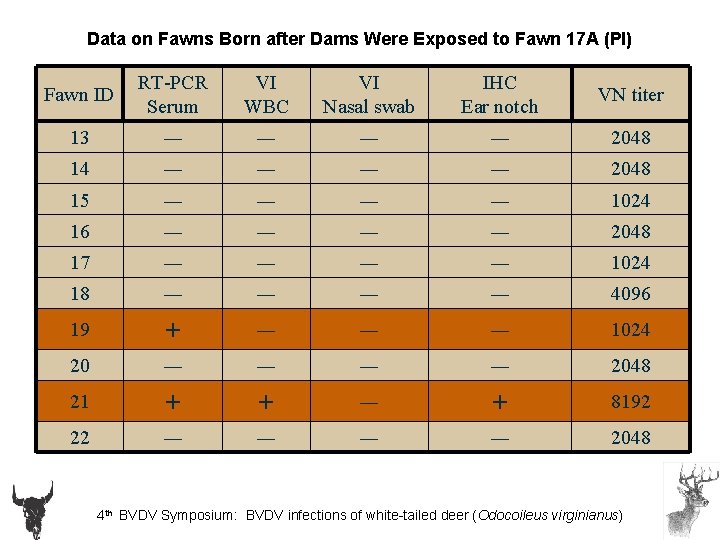 Data on Fawns Born after Dams Were Exposed to Fawn 17 A (PI) Fawn