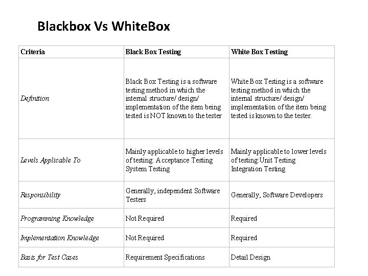 Blackbox Vs White. Box Criteria Black Box Testing White Box Testing Definition Black Box