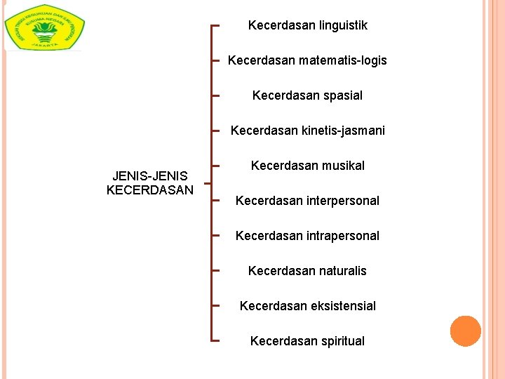 Kecerdasan linguistik Kecerdasan matematis-logis Kecerdasan spasial Kecerdasan kinetis-jasmani JENIS-JENIS KECERDASAN Kecerdasan musikal Kecerdasan interpersonal