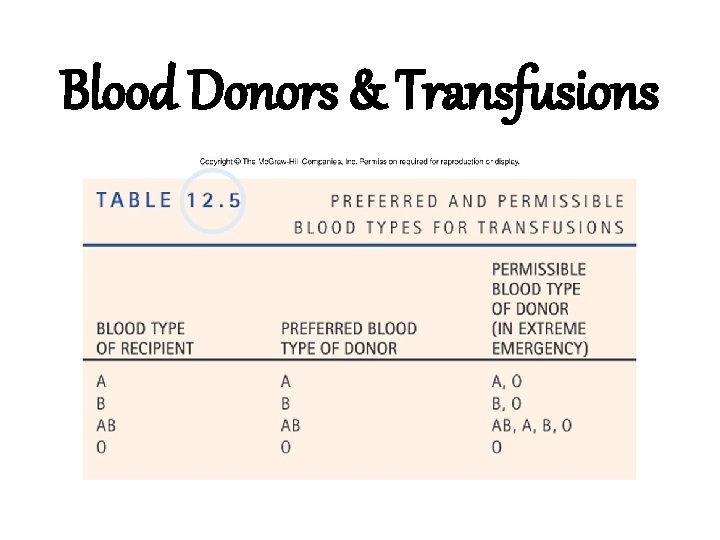 Blood Donors & Transfusions 