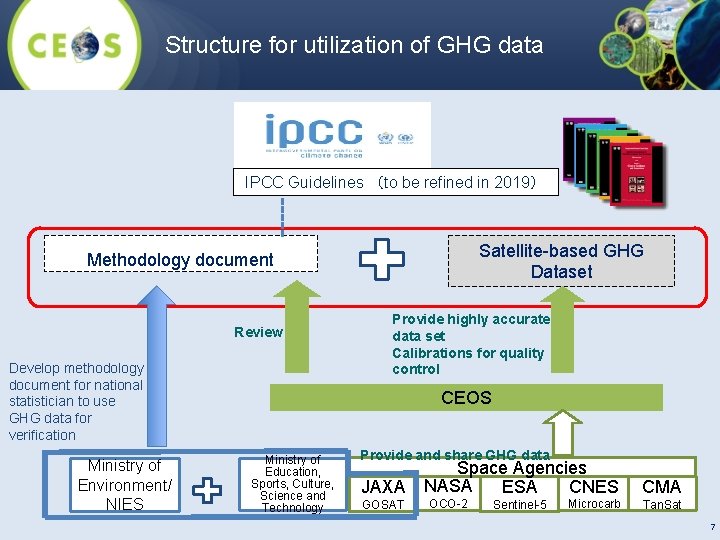 Structure for utilization of GHG data IPCC Guidelines （to be refined in 2019） Satellite-based