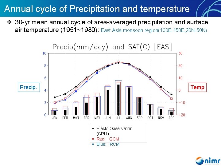 Annual cycle of Precipitation and temperature v 30 -yr mean annual cycle of area-averaged