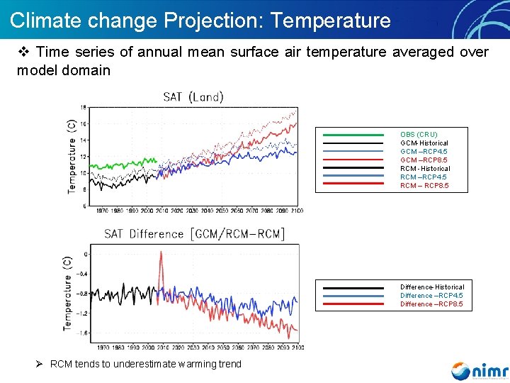 Climate change Projection: Temperature v Time series of annual mean surface air temperature averaged
