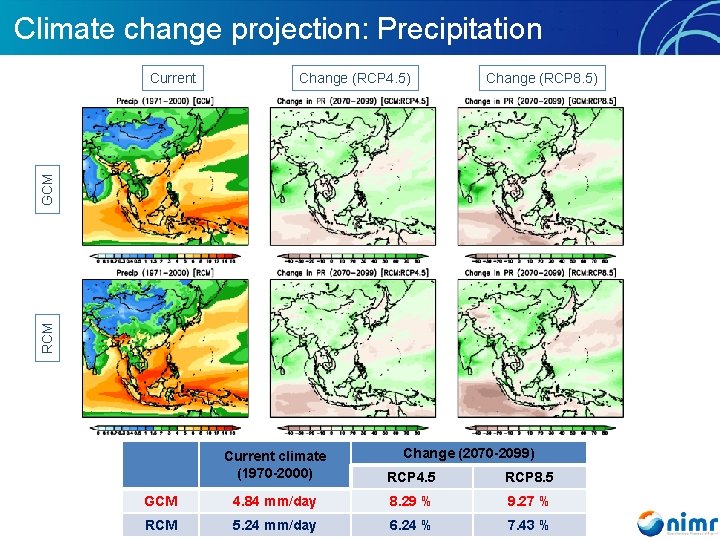 Climate change projection: Precipitation Change (RCP 4. 5) Change (RCP 8. 5) RCM GCM