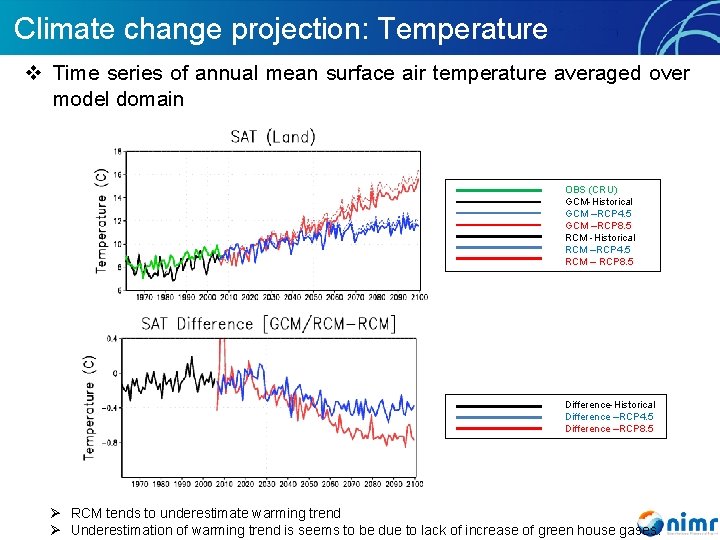 Climate change projection: Temperature v Time series of annual mean surface air temperature averaged