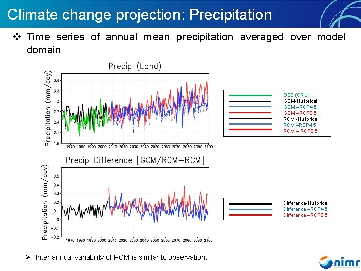 Climate change projection: Precipitation v Time series of annual mean precipitation averaged over model