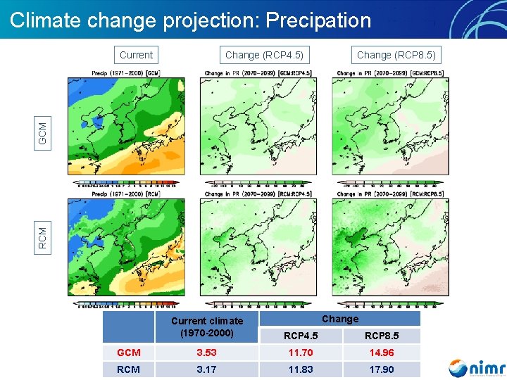 Climate change projection: Precipation Change (RCP 4. 5) Change (RCP 8. 5) RCM GCM