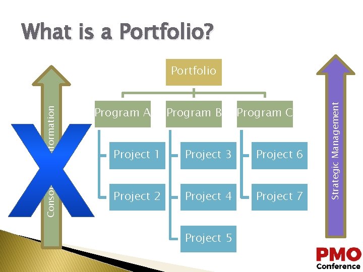 What is a Portfolio? Program A Program B Program C Project 1 Project 3