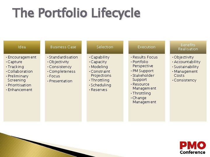 The Portfolio Lifecycle Idea Business Case • Encouragement • Capture • Tracking • Collaboration