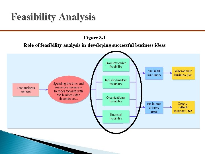 Feasibility Analysis Figure 3. 1 Role of feasibility analysis in developing successful business ideas