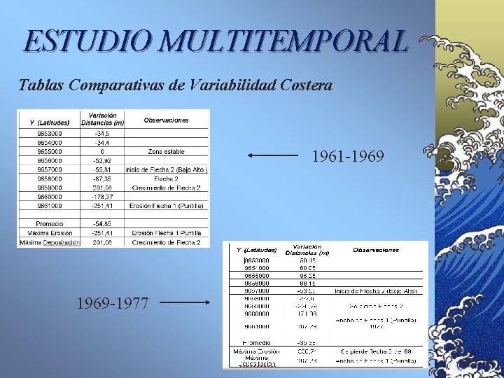 ESTUDIO MULTITEMPORAL Tablas Comparativas de Variabilidad Costera 1961 -1969 -1977 