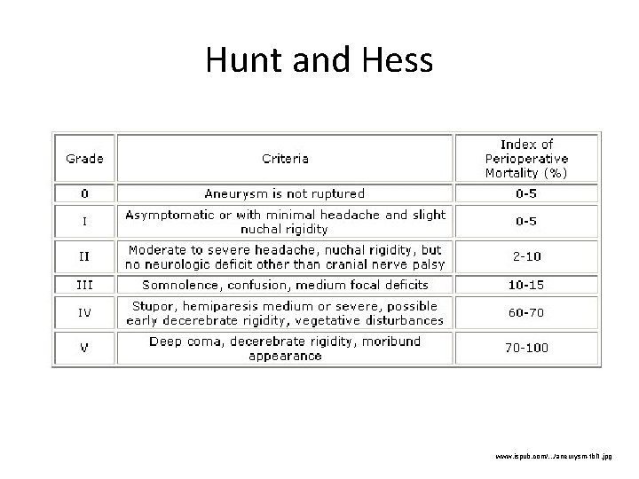 Hunt and Hess www. ispub. com/. . . /aneurysm-tbl 1. jpg 