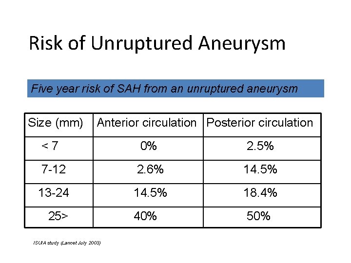 Risk of Unruptured Aneurysm Five year risk of SAH from an unruptured aneurysm Size