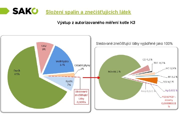 Složení spalin a znečišťujících látek Výstup z autorizovaného měření kotle K 3 Sledované znečišťující