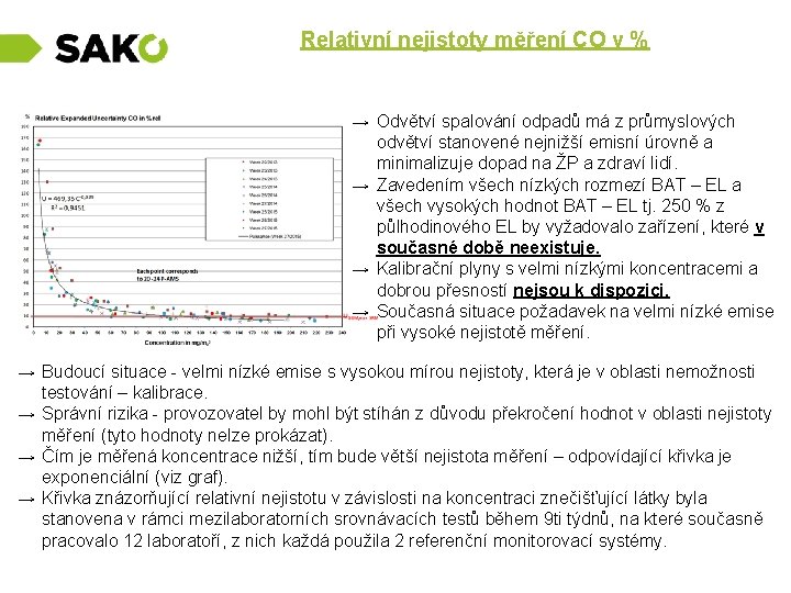 Relativní nejistoty měření CO v % → Odvětví spalování odpadů má z průmyslových odvětví