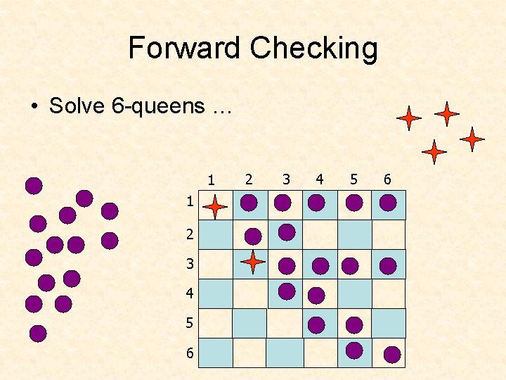 Forward Checking • Solve 6 -queens … 1 1 2 3 4 5 6