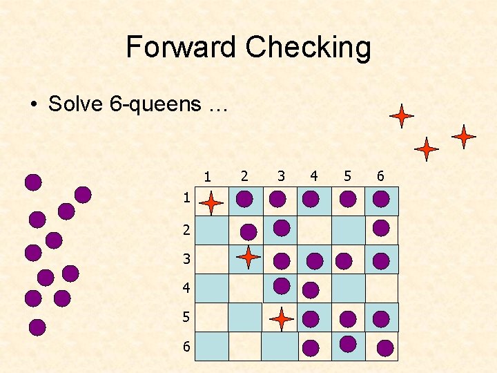 Forward Checking • Solve 6 -queens … 1 1 2 3 4 5 6