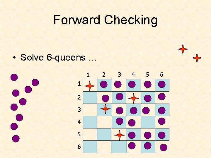 Forward Checking • Solve 6 -queens … 1 1 2 3 4 5 6