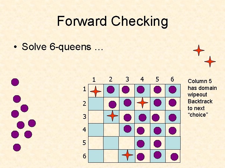 Forward Checking • Solve 6 -queens … 1 1 2 3 4 5 6