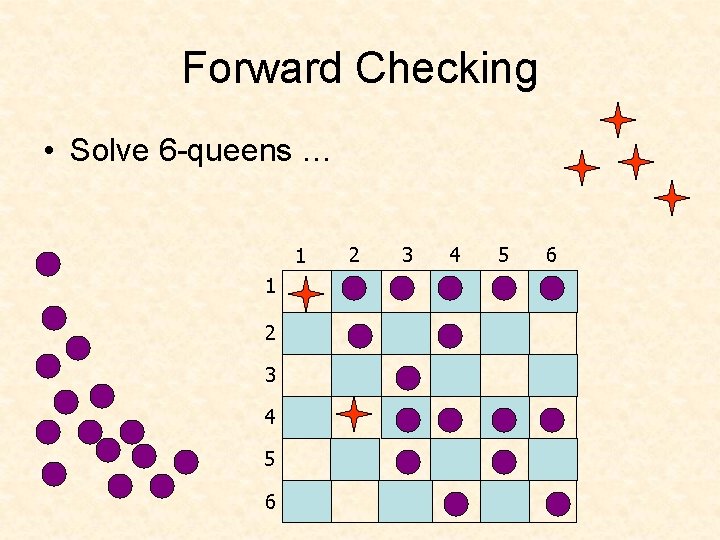 Forward Checking • Solve 6 -queens … 1 1 2 3 4 5 6