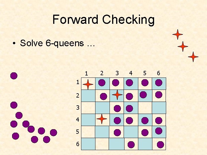 Forward Checking • Solve 6 -queens … 1 1 2 3 4 5 6