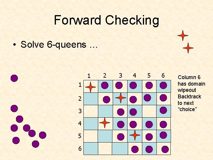Forward Checking • Solve 6 -queens … 1 1 2 3 4 5 6