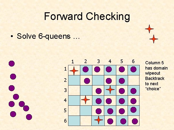 Forward Checking • Solve 6 -queens … 1 1 2 3 4 5 6