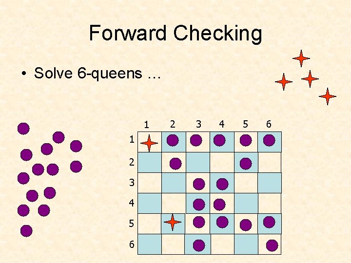Forward Checking • Solve 6 -queens … 1 1 2 3 4 5 6