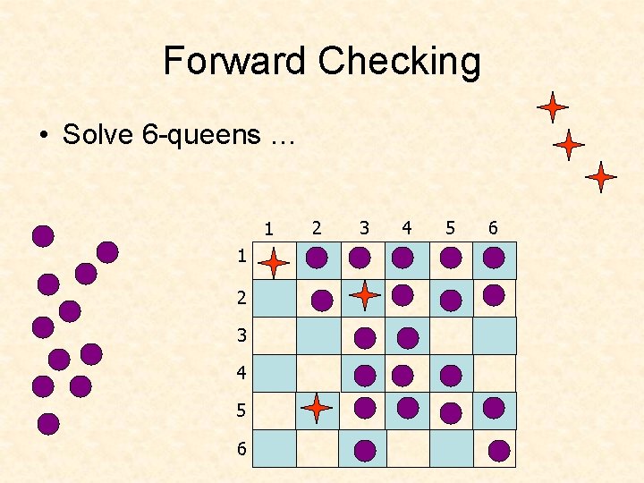 Forward Checking • Solve 6 -queens … 1 1 2 3 4 5 6