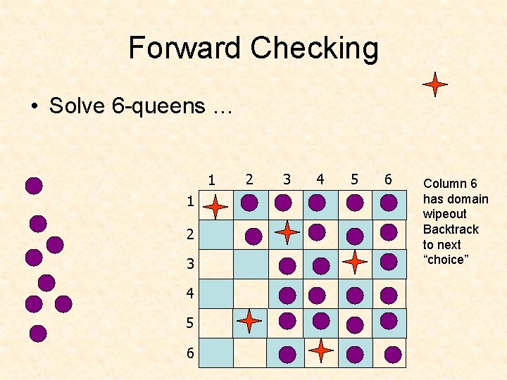 Forward Checking • Solve 6 -queens … 1 1 2 3 4 5 6