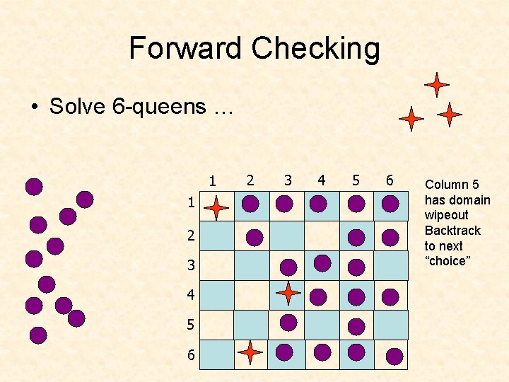 Forward Checking • Solve 6 -queens … 1 1 2 3 4 5 6