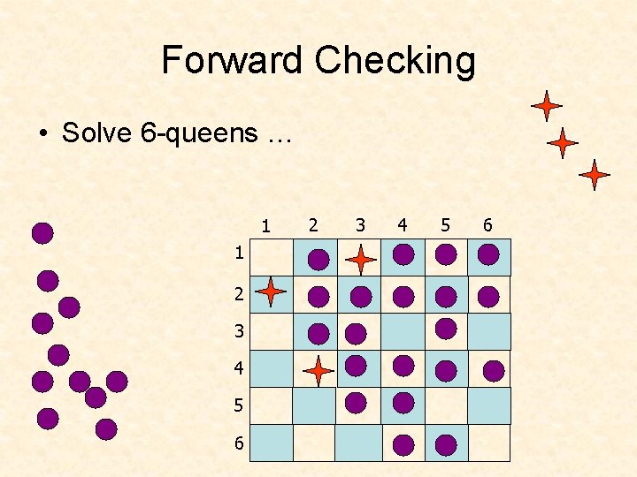 Forward Checking • Solve 6 -queens … 1 1 2 3 4 5 6