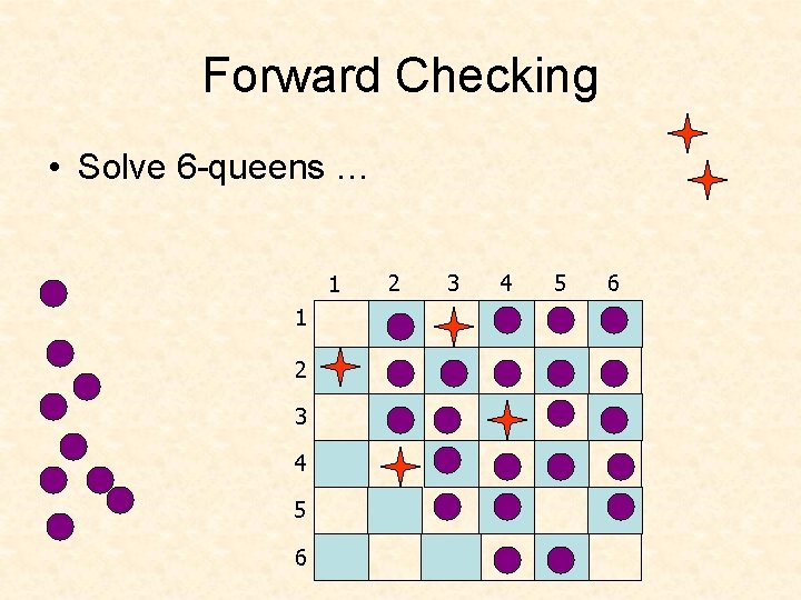 Forward Checking • Solve 6 -queens … 1 1 2 3 4 5 6