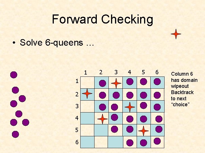 Forward Checking • Solve 6 -queens … 1 1 2 3 4 5 6