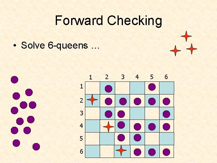 Forward Checking • Solve 6 -queens … 1 1 2 3 4 5 6