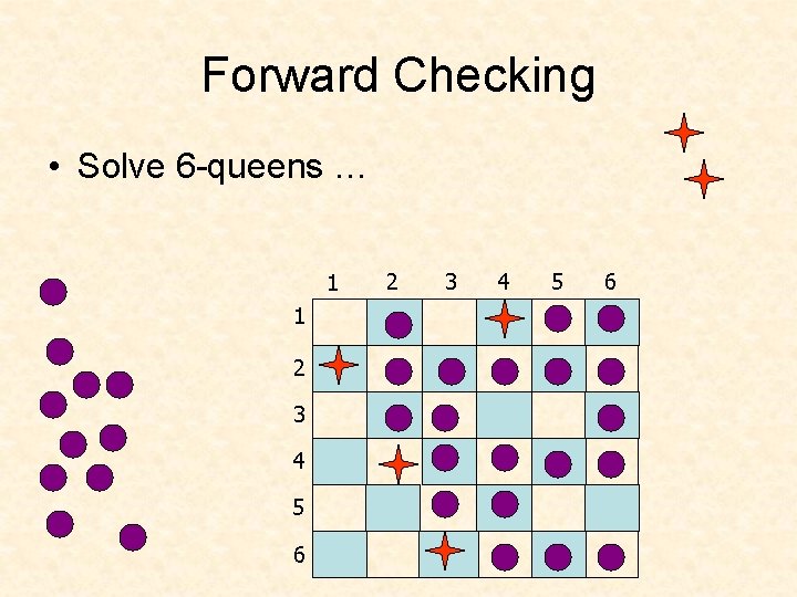 Forward Checking • Solve 6 -queens … 1 1 2 3 4 5 6