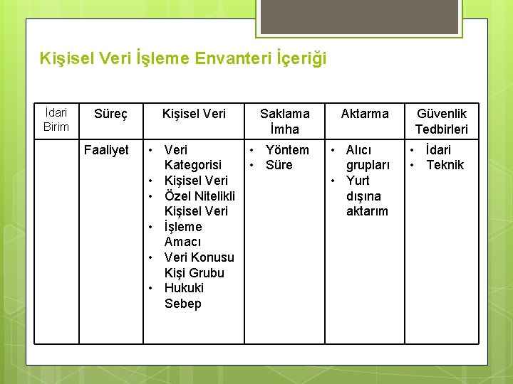 Kişisel Veri İşleme Envanteri İçeriği İdari Birim Süreç Faaliyet Kişisel Veri • Veri Kategorisi