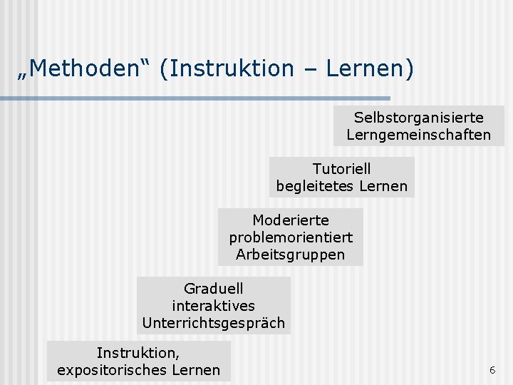 „Methoden“ (Instruktion – Lernen) Selbstorganisierte Lerngemeinschaften Tutoriell begleitetes Lernen Moderierte problemorientiert Arbeitsgruppen Graduell interaktives