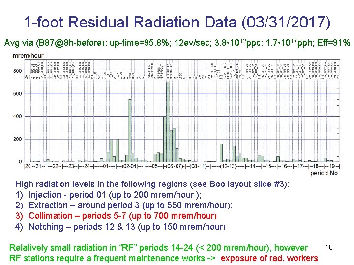 1 -foot Residual Radiation Data (03/31/2017) Avg via (B 87@8 h-before): up-time=95. 8%; 12