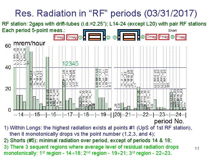 Res. Radiation in “RF” periods (03/31/2017) RF station: 2 gaps with drift-tubes (i. d.