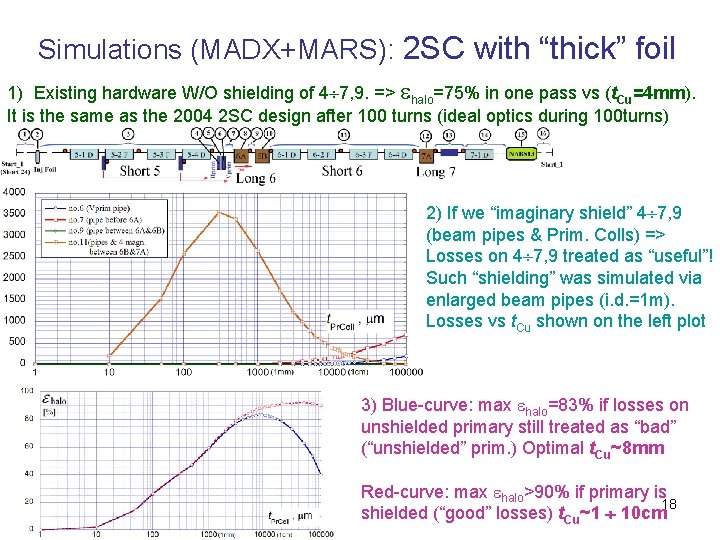 Simulations (MADX+MARS): 2 SC with “thick” foil 1) Existing hardware W/O shielding of 4
