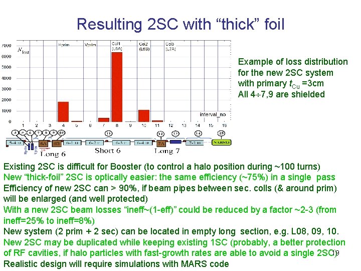 Resulting 2 SC with “thick” foil Example of loss distribution for the new 2