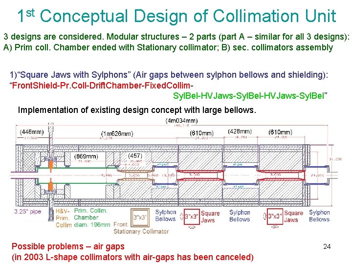 1 st Conceptual Design of Collimation Unit 3 designs are considered. Modular structures –