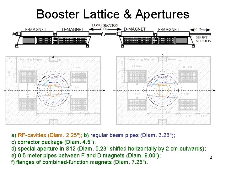 Booster Lattice & Apertures a) RF-cavities (Diam. 2. 25"); b) regular beam pipes (Diam.
