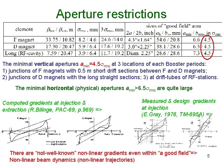Aperture restrictions The minimal vertical apertures amin=4. 5 srms at 3 locations of each